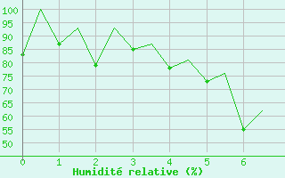 Courbe de l'humidit relative pour Sveg A