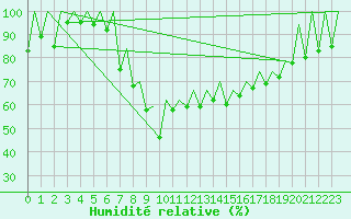 Courbe de l'humidit relative pour Palma De Mallorca / Son San Juan