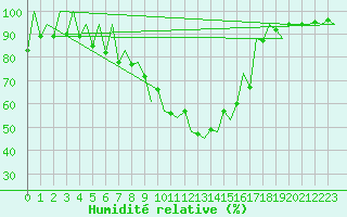 Courbe de l'humidit relative pour Lugano (Sw)