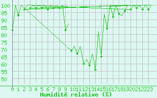 Courbe de l'humidit relative pour Timisoara