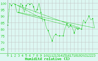 Courbe de l'humidit relative pour Szolnok