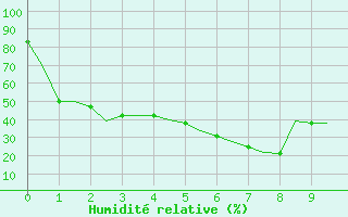 Courbe de l'humidit relative pour Dalaman