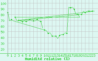 Courbe de l'humidit relative pour Laupheim