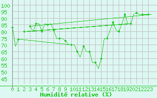 Courbe de l'humidit relative pour St. Peterburg