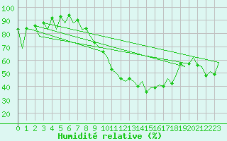 Courbe de l'humidit relative pour Vigo / Peinador