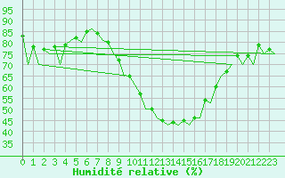 Courbe de l'humidit relative pour London / Heathrow (UK)
