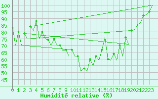 Courbe de l'humidit relative pour Baden Wurttemberg, Neuostheim