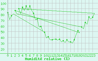 Courbe de l'humidit relative pour Sevilla / San Pablo