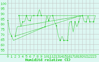 Courbe de l'humidit relative pour Saint Gallen-Altenrhein
