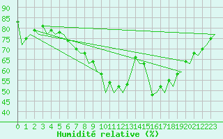 Courbe de l'humidit relative pour Bonn (All)