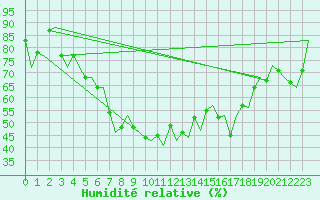 Courbe de l'humidit relative pour Venezia / Tessera