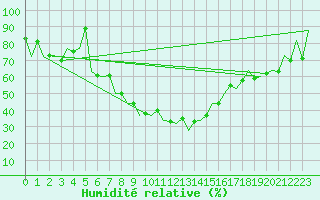 Courbe de l'humidit relative pour Baia Mare