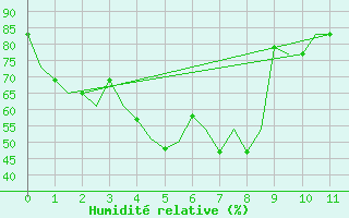 Courbe de l'humidit relative pour Habarovsk