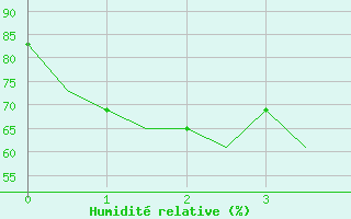 Courbe de l'humidit relative pour Habarovsk