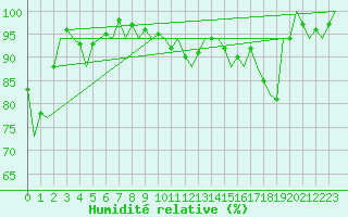 Courbe de l'humidit relative pour Salamanca / Matacan