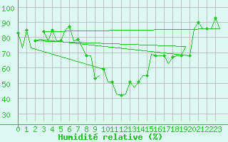 Courbe de l'humidit relative pour Ankara / Esenboga