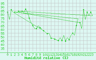 Courbe de l'humidit relative pour Locarno-Magadino