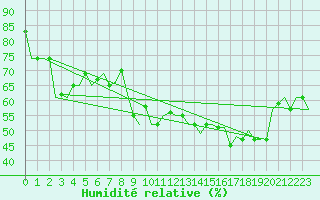 Courbe de l'humidit relative pour Cagliari / Elmas