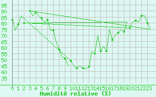 Courbe de l'humidit relative pour Osijek / Cepin
