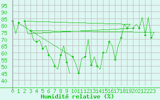 Courbe de l'humidit relative pour Gallivare