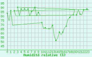 Courbe de l'humidit relative pour Burgos (Esp)