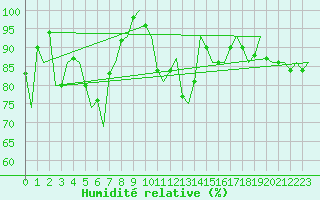 Courbe de l'humidit relative pour Storkmarknes / Skagen