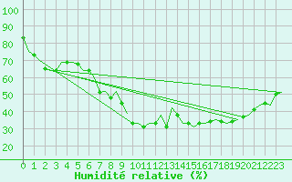 Courbe de l'humidit relative pour Linkoping / Malmen