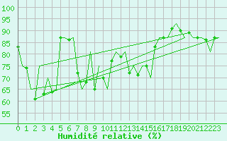 Courbe de l'humidit relative pour Haugesund / Karmoy