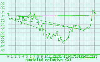 Courbe de l'humidit relative pour Craiova