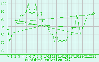 Courbe de l'humidit relative pour Altenstadt