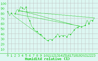 Courbe de l'humidit relative pour Gyor