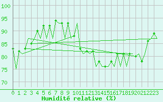 Courbe de l'humidit relative pour Santander / Parayas