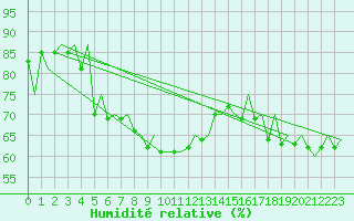 Courbe de l'humidit relative pour Jersey (UK)