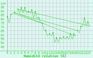 Courbe de l'humidit relative pour Muenster / Osnabrueck