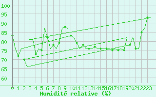 Courbe de l'humidit relative pour Eindhoven (PB)