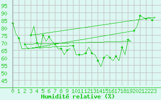 Courbe de l'humidit relative pour Sogndal / Haukasen