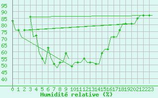 Courbe de l'humidit relative pour Groznyj