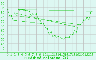 Courbe de l'humidit relative pour Farnborough