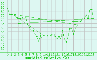 Courbe de l'humidit relative pour Varna