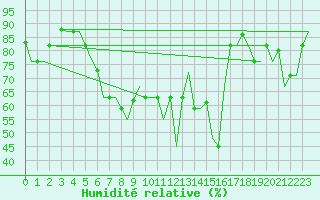 Courbe de l'humidit relative pour Adler