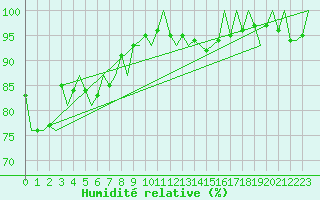 Courbe de l'humidit relative pour Tiree