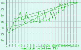 Courbe de l'humidit relative pour Pamplona (Esp)