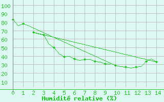 Courbe de l'humidit relative pour Ivalo