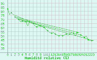 Courbe de l'humidit relative pour Bratislava Ivanka
