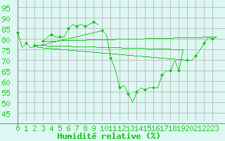 Courbe de l'humidit relative pour Wittering