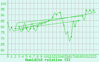 Courbe de l'humidit relative pour Hemavan