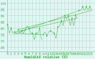 Courbe de l'humidit relative pour Stornoway