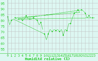 Courbe de l'humidit relative pour Almeria / Aeropuerto