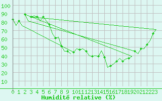 Courbe de l'humidit relative pour Genve (Sw)