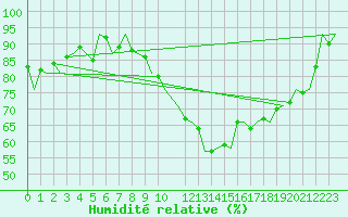 Courbe de l'humidit relative pour Woensdrecht
